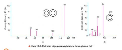 BÀI 10: CÔNG THỨC PHÂN TỬ HỢP CHẤT HỮU CƠChào mừng các em đến với bài học ngày hôm nay!Thông qua video này, các em sẽ nắm được các kiến thức và kĩ năng như sau:Xác định được phân tử khối của hợp chất hữu cơ dựa trên kết quả phổ khối lượng (MS)Nêu được khái niệm về công thức phân tử hợp chất hữu cơLập được công thức phân tử hợp chất hữu cơ từ dữ liệu phân tích nguyên tố và phân tử khối.HOẠT ĐỘNG KHỞI ĐỘNGPhổ khối lượng (Mass spectrometry - MS) thường được sử dụng để xác định nguyên tử khối, phân tử khối của các chất và hàm lượng đồng vị bền của một số nguyên tố với độ dinh dưỡng chính xác cao. Xác định được phân tử khối là một trong những yếu tố quan trọng trong việc lập công thức phân tử hợp chất hữu cơ. Công thức phân tử hợp chất hữu cơ được lập như thế nào từ dữ liệu phân tích nguyên tố và phân tử khối?HOẠT ĐỘNG HÌNH THÀNH KIẾN THỨC