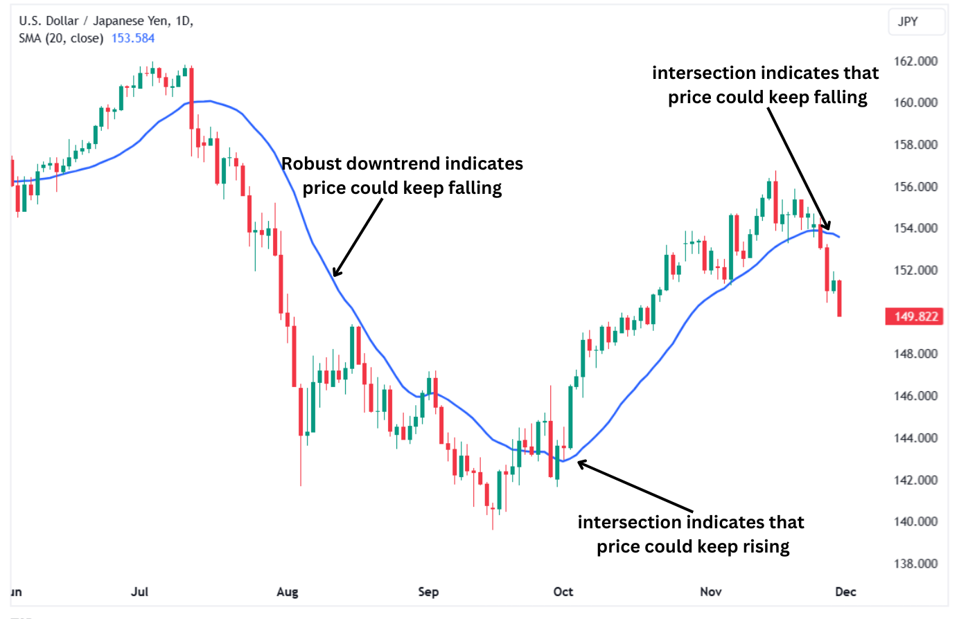 SMA forecasting projecting future trends using the 20-period SMA. 