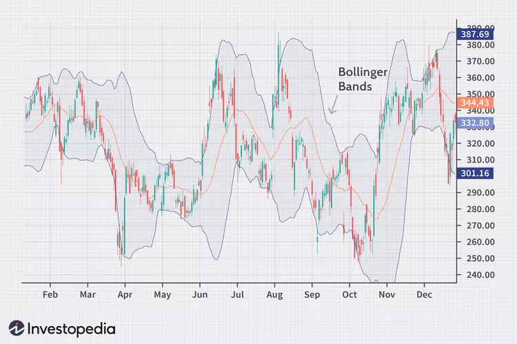 Bollinger Bands