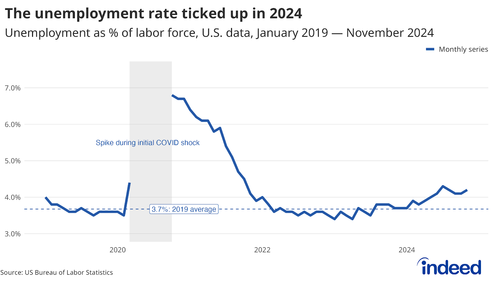 A line graph titled “The unemployment rate ticked up in 2024.” It covers data from January 2019 to November 2024. The most recent data show that the unemployment rate is above its 2019 average, but still historically low.