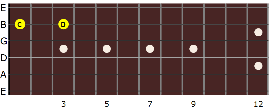 image of guitar notes on B string