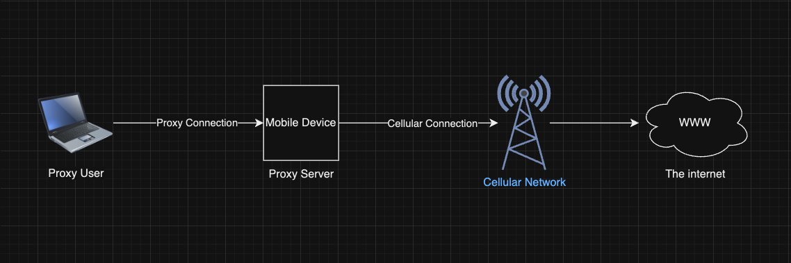 A simple diagram of how a mobile proxy works.