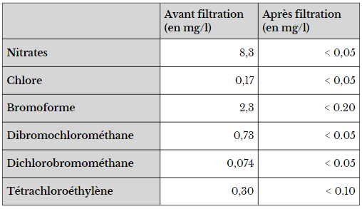 tests d'efficacité filtre à gravité