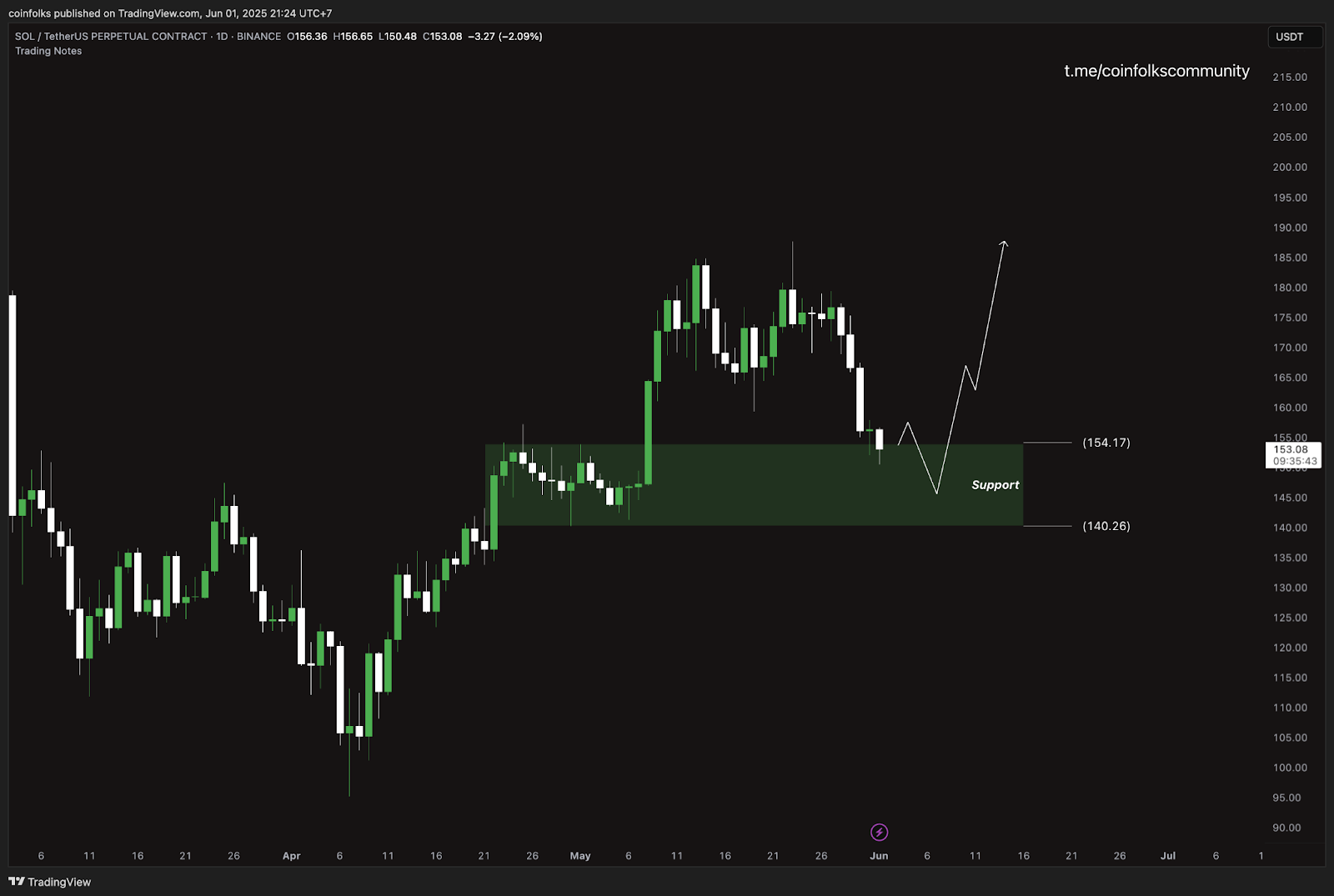 Top 5 Altcoin yang Harus Kamu Pantau Minggu Ini (2 Juni 2025)