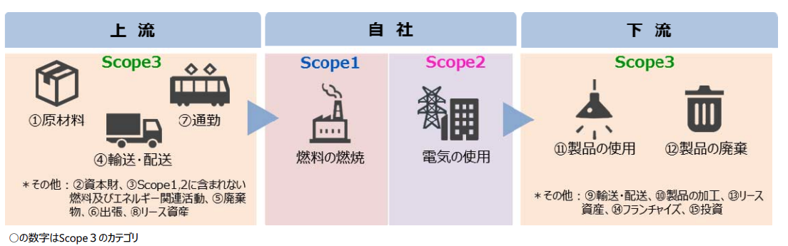 Scope 1・2・3とは