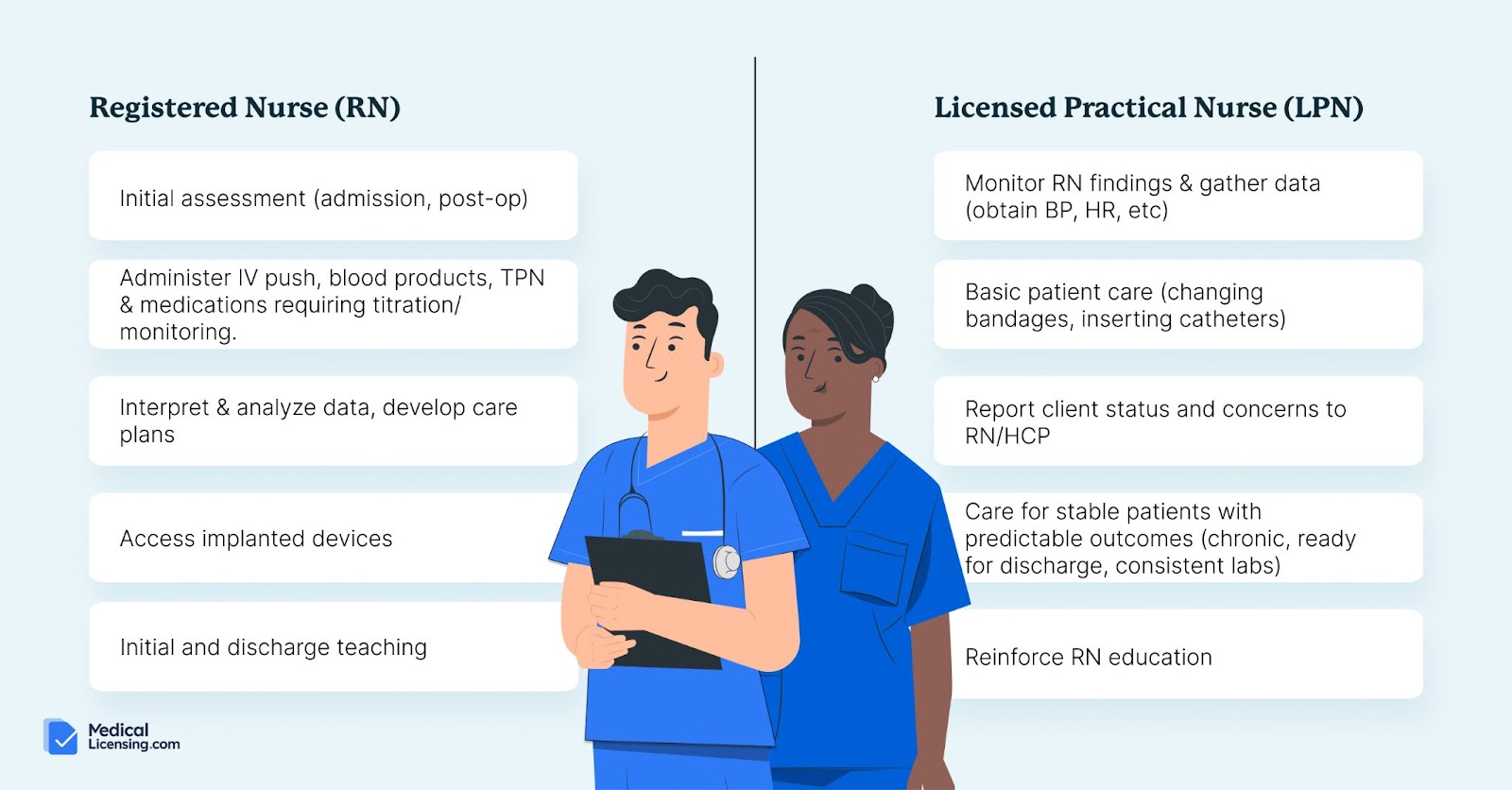 rn vs lpn medical license