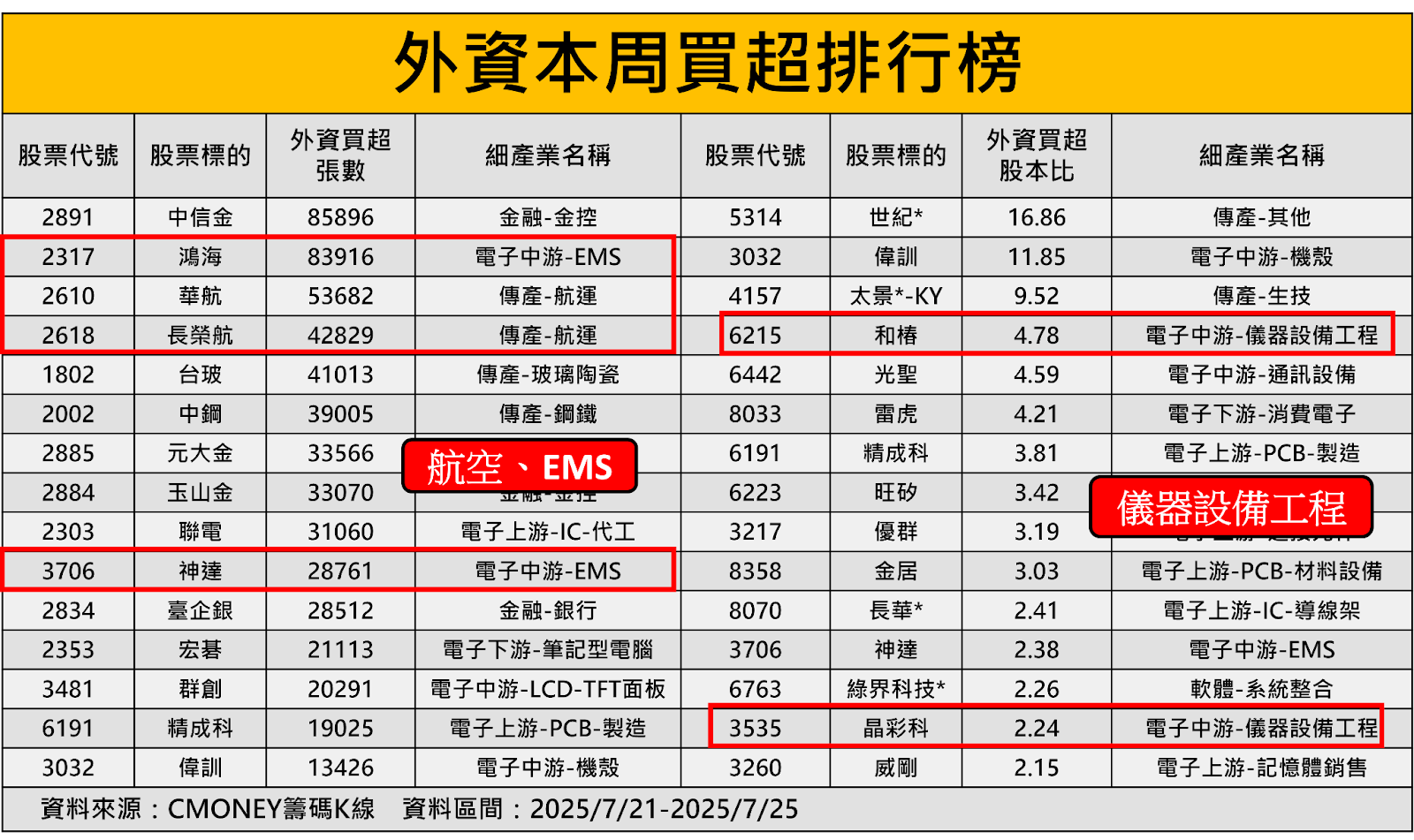 【籌碼周報】銅箔報價再傳漲！「PCB股」卻遭外資偷出貨? 