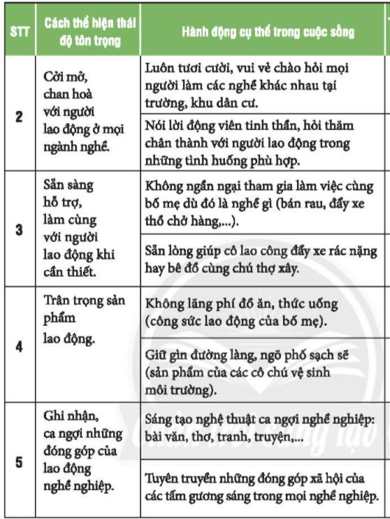 Nhiệm vụ 3: Khám phá một số yếu tố ở người lao động tạo nên giá trị của nghềHoạt động 1. Đọc chia sẻ của P. và chỉ ra những yếu tố ở người lao động tạo nên giá trị của nghề.  Trả lời rút gọn:  Hoạt động 2. Tìm thêm những yếu tố khác ở người lao động tạo nên giá trị của nghề. Trả lời rút gọn:Những yếu tố khác ở người lao động tạo nên giá trị của nghề là: sự yêu thích, đam mê, sự tỉ mỉ, khôn khéo,.. Hoạt động 3. Dựa vào những yếu tố tạo nên giá trị của nghề, em hãy rèn luyện bằng những việc làm cụ thể trong học tập và lao động. Trả lời rút gọn:Dựa vào những yếu tố nào để tạo lên giá trị mỗi nghề: Sự kiên trì, đúng thời gian, gọn gàng, cẩn thận, đam mê.Em rèn luyện bản thân bằng cách chăm chỉ trong học tập cũng như phụ giúp bố mẹ trong việc nhà. Nhiệm vụ 4: Thể hiện thái độ tôn trọng người lao động