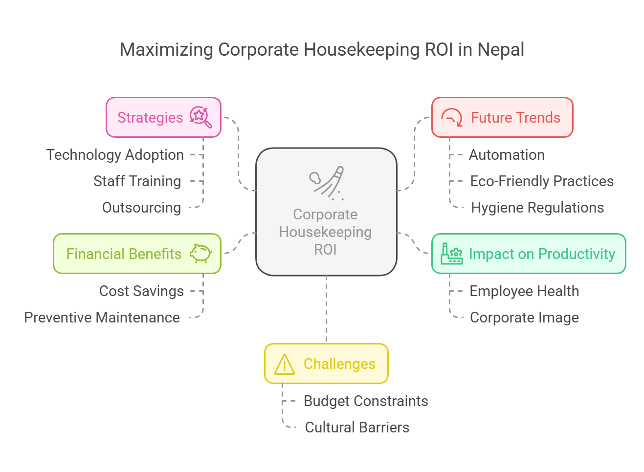 maximizing corporate housekeeping ROI in Nepal Infoghraphic image