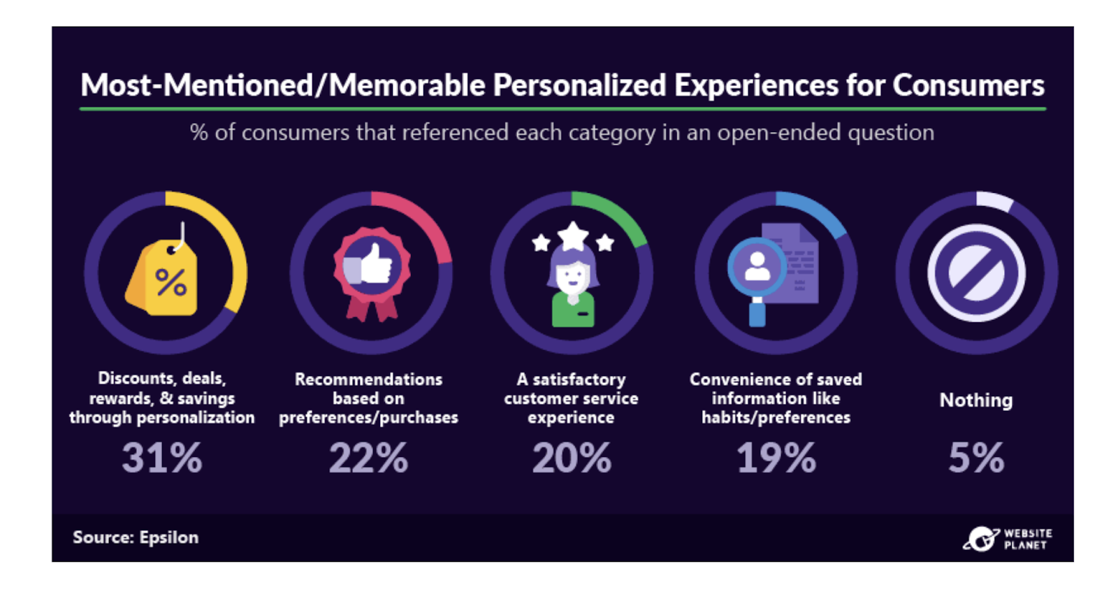 Personalized Experiences