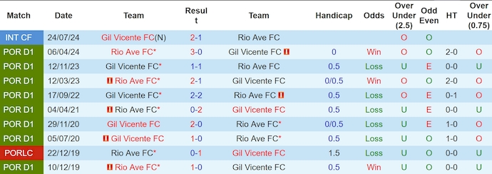 Lịch Sử Đối Đầu Gil Vicente Và Rio Ave