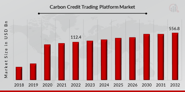 Key Market Takeaways for Blockchain-Based Carbon Credit Platform