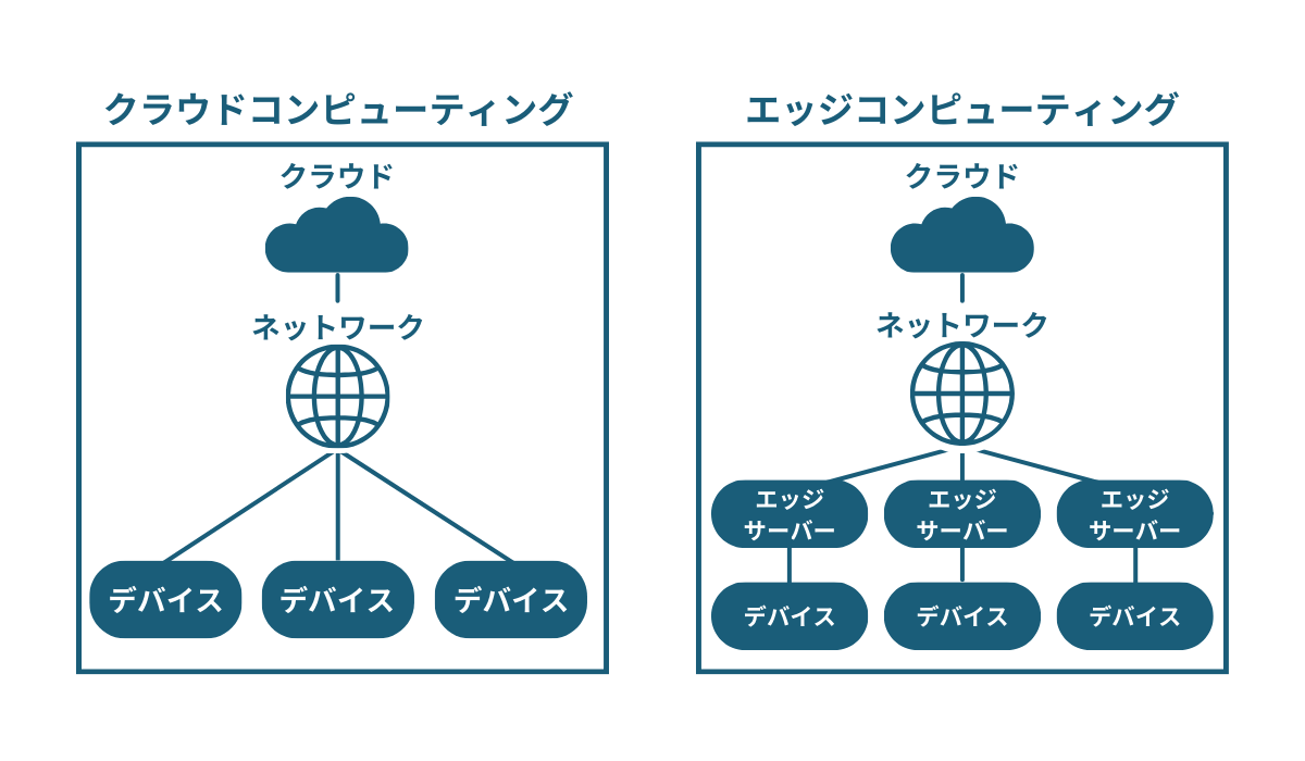 エッジコンピューティング