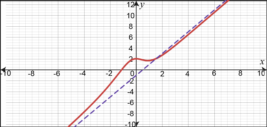 Graph of h(x) with vertical asymptotes and a dashed line indicating a horizontal asymptote.