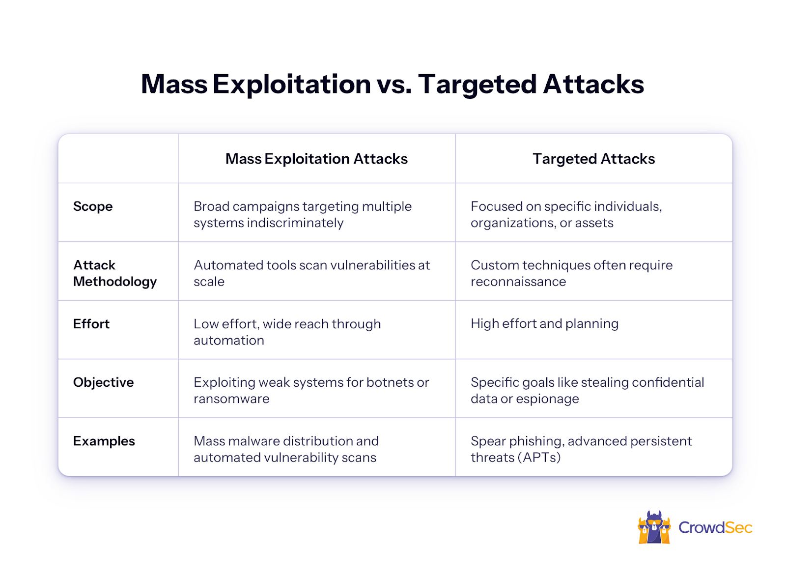 mass exploitation attacks vs targeted attacks