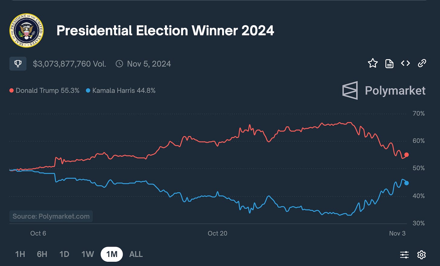 Polymarket Presidential election winner 2024