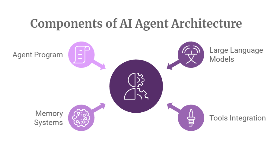 Components of AI agent architecture