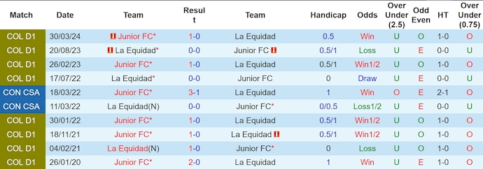 Lịch sử đối đầu La Equidad và Junior FC