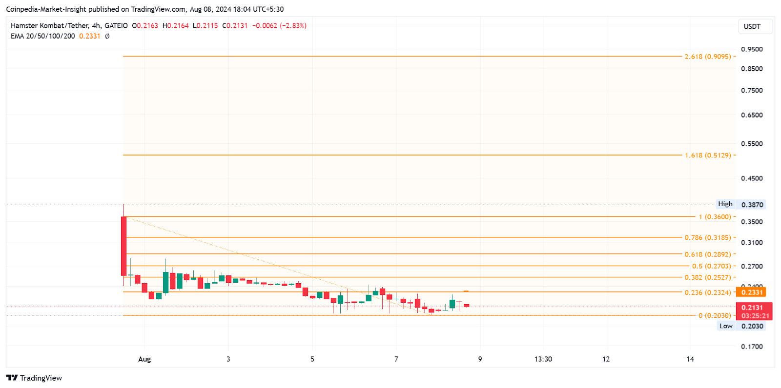 HMSTR Price Chart
