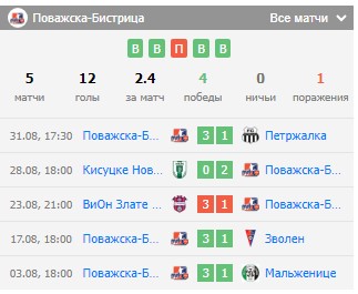 Анализ сборной Поважска-Бистрица