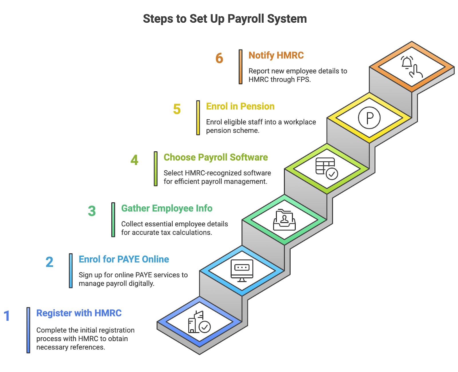 Steps to Set Up Payroll System