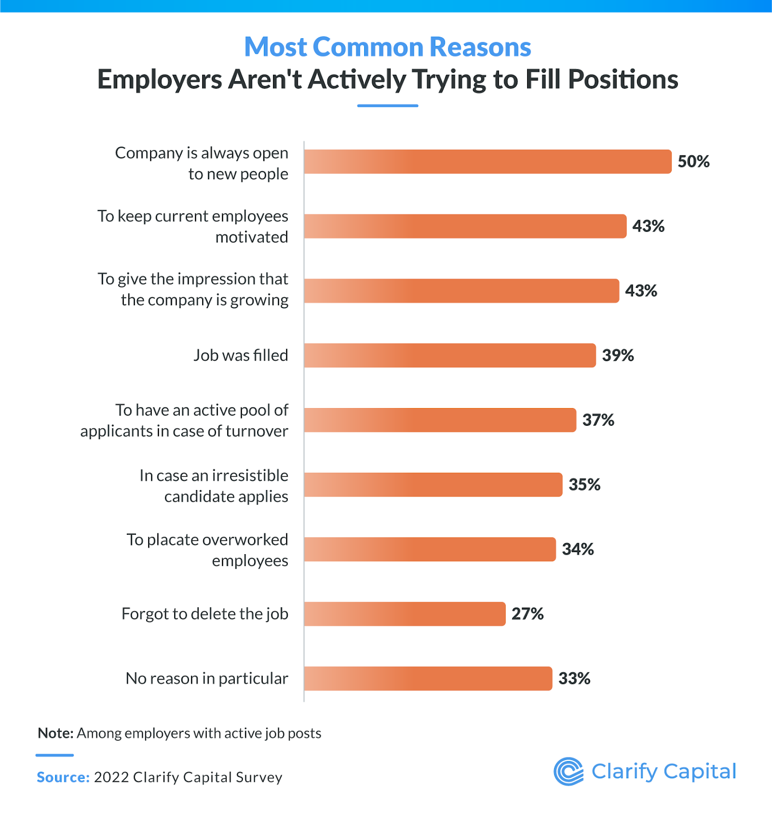 Datos sobre las razones de publicación de ghost jobs. Fuente: Clarify Capital.