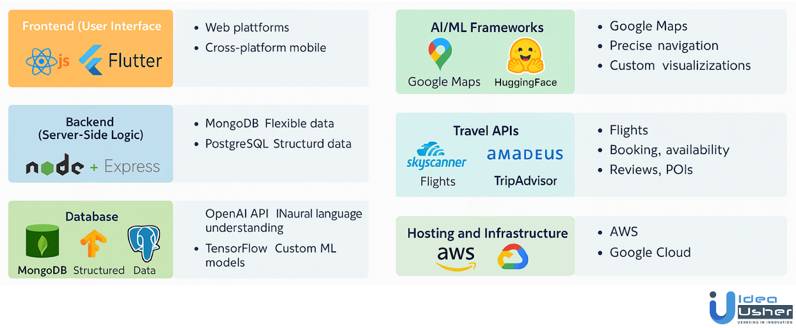 AI trip planner development