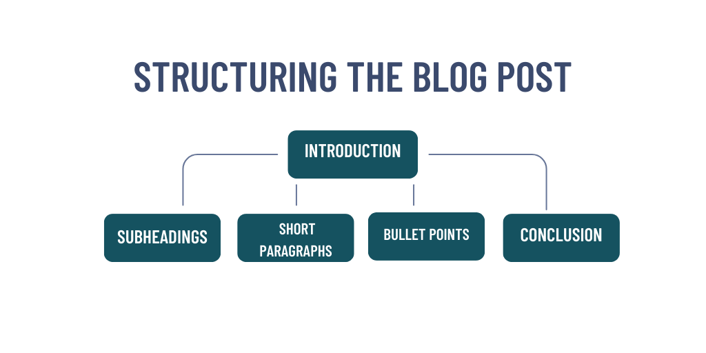 Structuring Blog Post