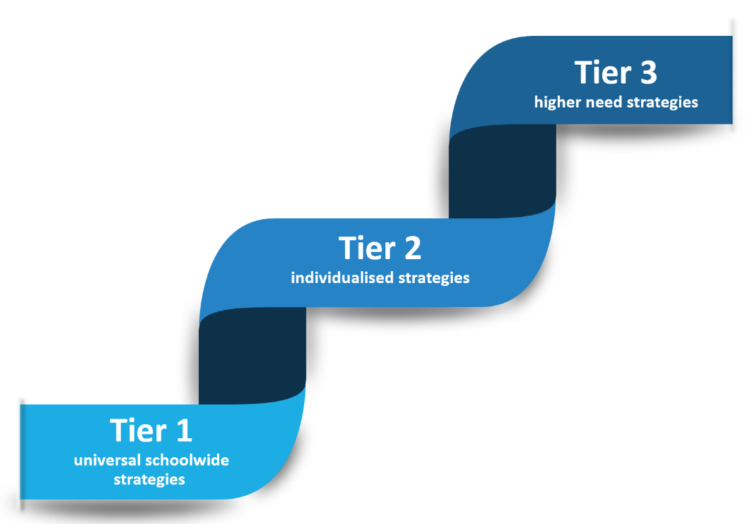 A diagram of steps to a tier

Description automatically generated