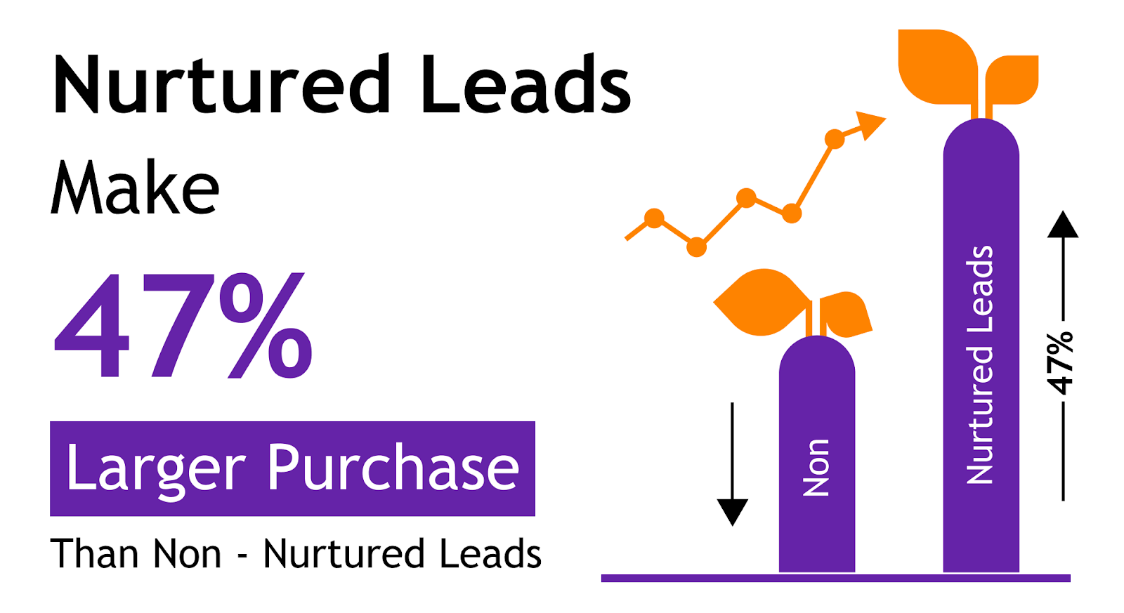 Lead Nurturing