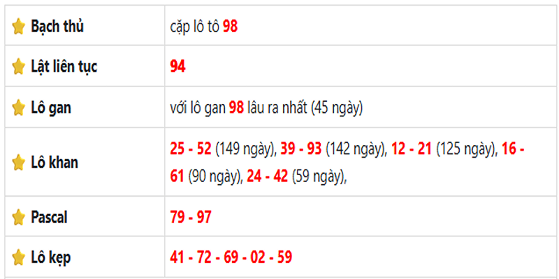 Thống kê lô gan An Giang ngày 03/07/2025