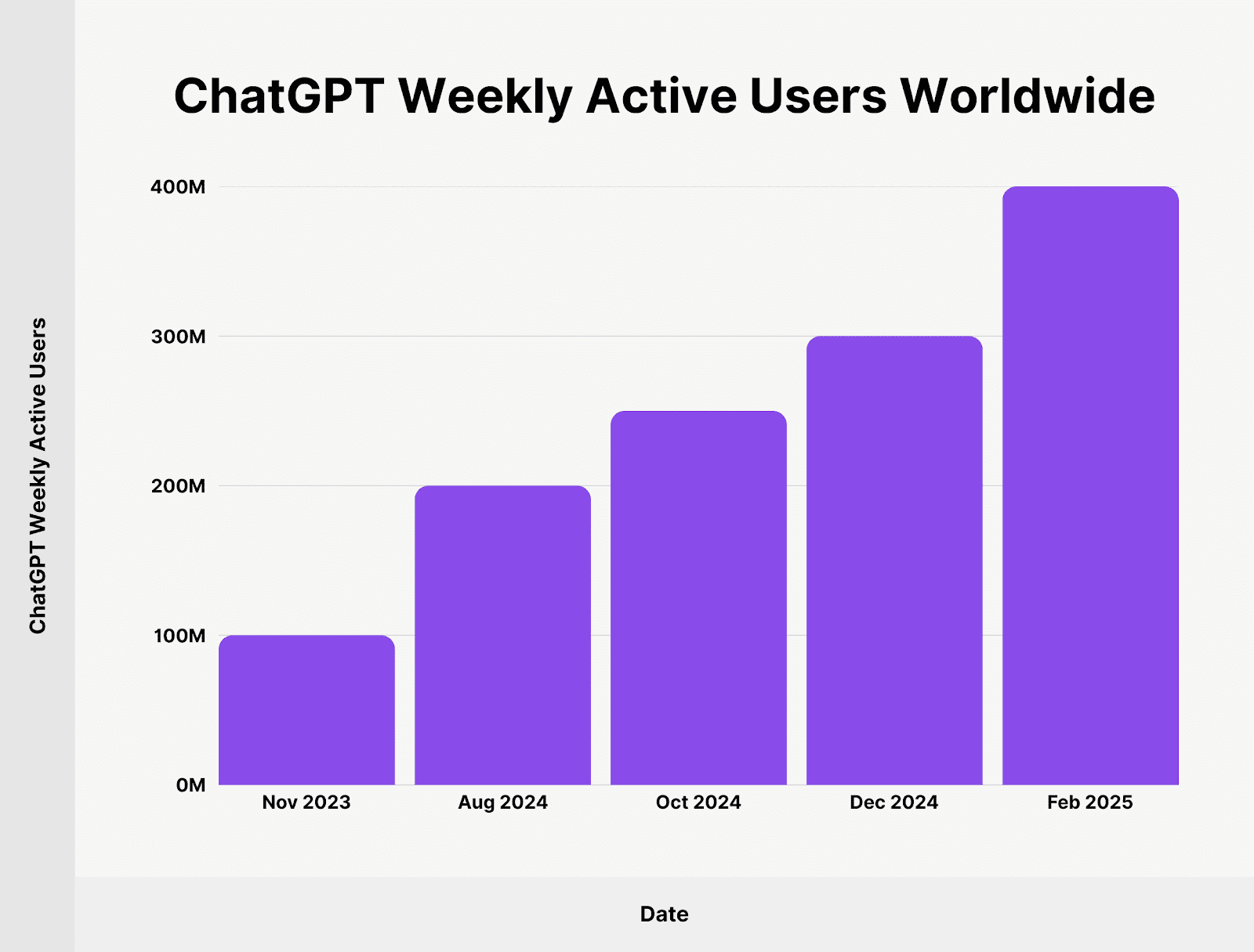 ChatGPT Weekly Active Users Worldwide