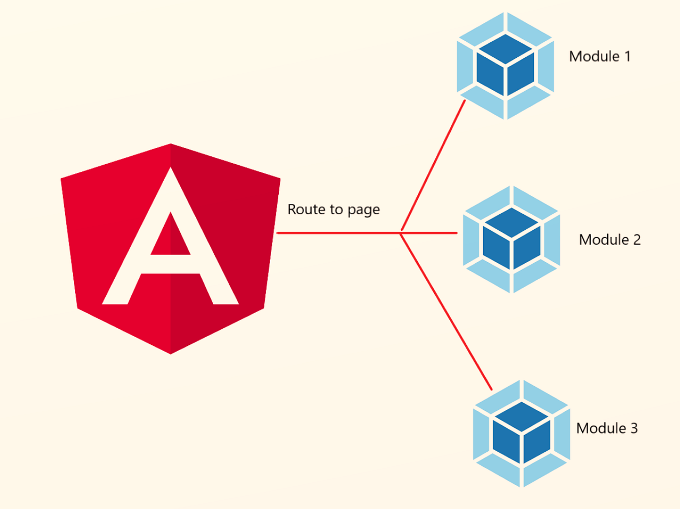 AngularJS performance optimization
