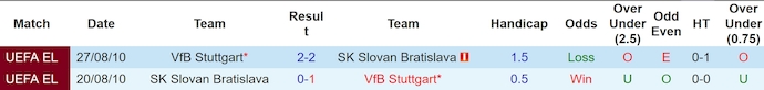 Lịch Sử Đối Đầu Slovan Bratislava Vs Stuttgart