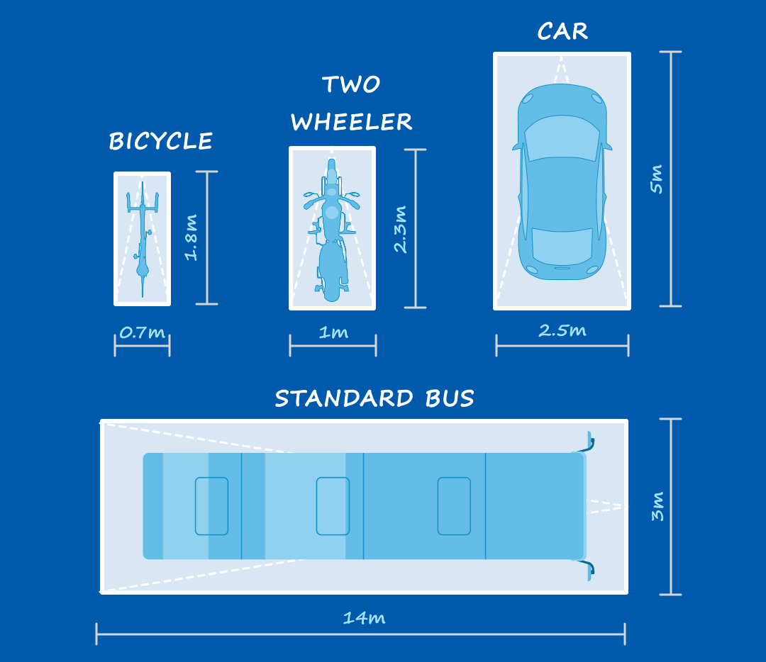 Comparison of parking space dimensions: a bicycle (0.7m x 1.8m), a two-wheeler (1m x 2.3m), a car (2.5m x 5m), and a standard bus (3m x 14m) against a blue background, highlighting how efficient parking design improves accessibility for all vehicle types.