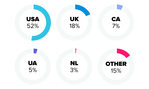 dream singles dating site stats and infographics country distribution