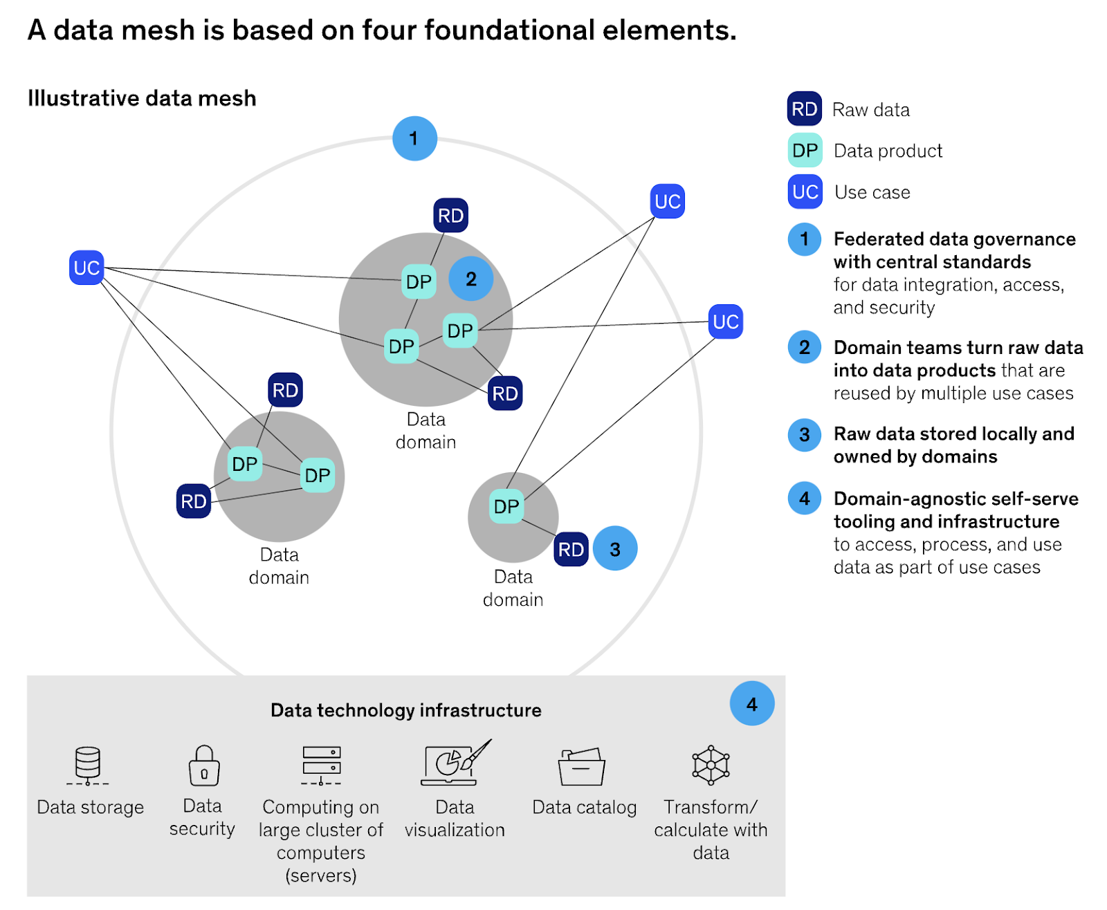 A data mesh is based on four foundational elements. Illustrative data mesh RD DP UC RD RD Data domain RD Data domain Data domain Raw data Data product Use case Federated data governance with central standards for data integration, access, and security Domain teams turn raw data into data products that are reused by multiple use cases Raw data stored locally and owned by domains Domain-agnostic self-serve tooling and infrastructure to access, process, and use data as part of use cases Data technology infrastructure Data storage Data security Computing on large cluster of computers (servers) Data Data catalog visualization Transform/ calculate with data 