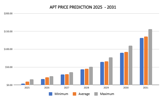 APTOS価格予測2025  -  2031