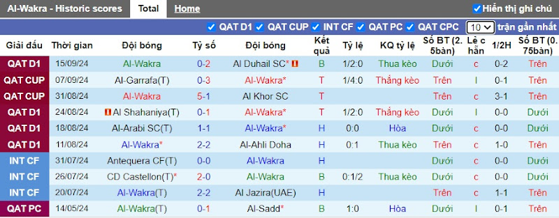 Thống kê gần đây của Al-Wakrah