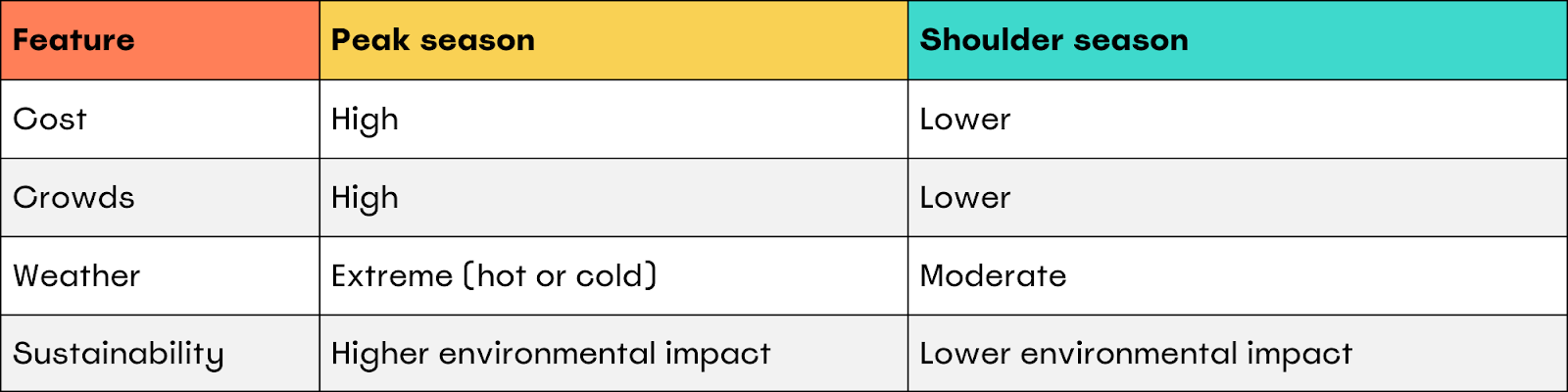 comparison table - feature/peak season/shoulder season