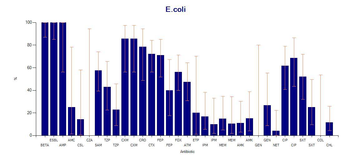 A graph of a number of columns Description automatically generated with medium confidence