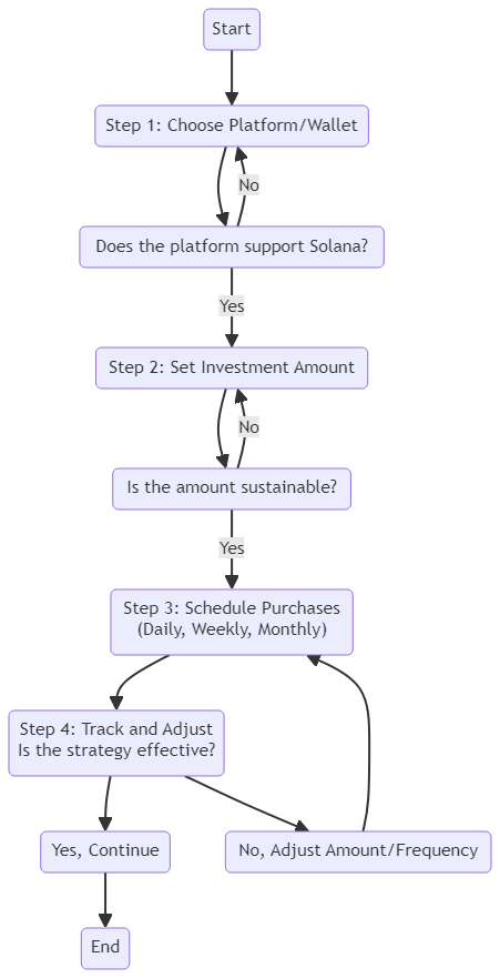 How To DCA (Dollar Cost Average) To Any Solana Token