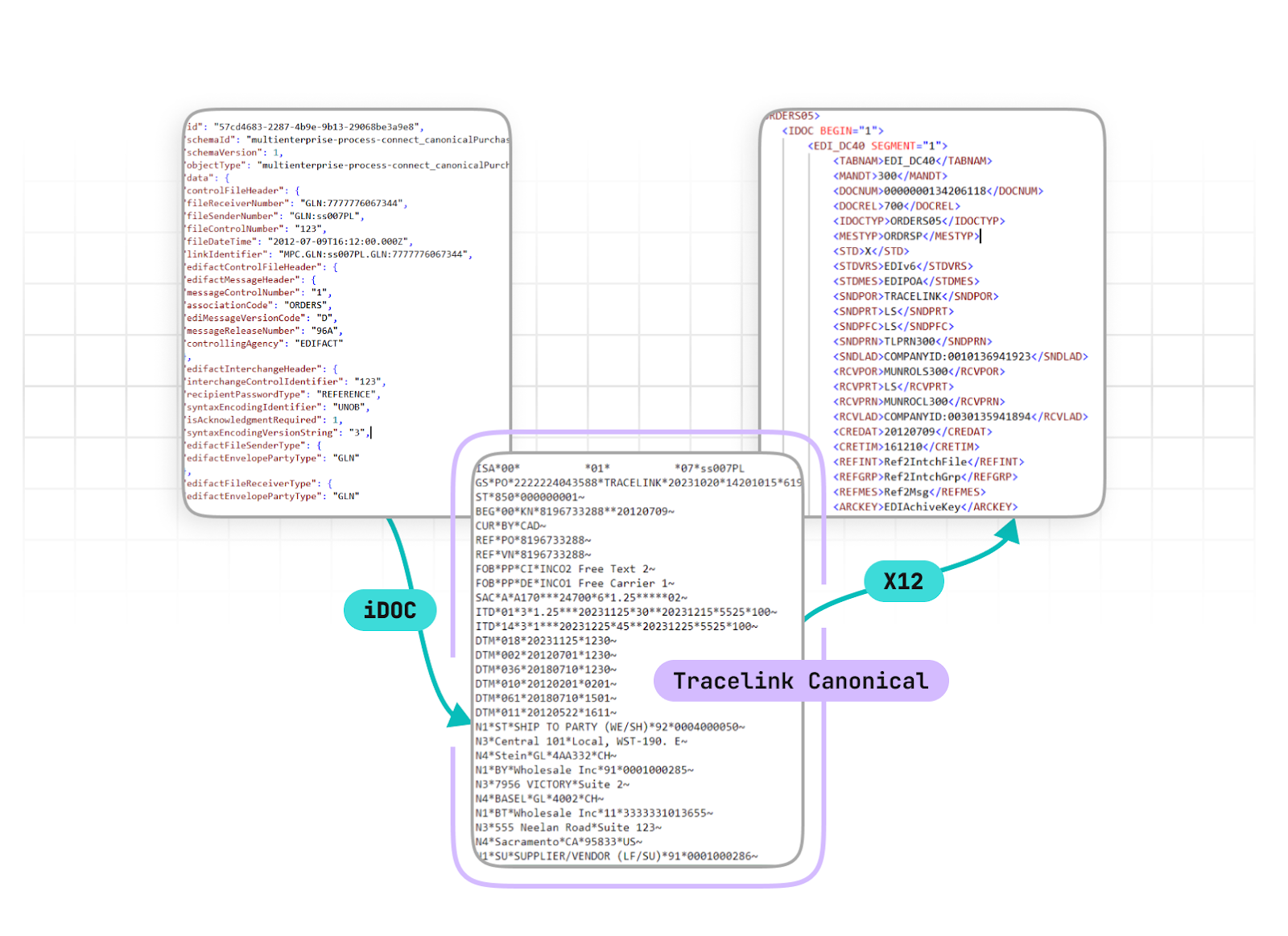 Seamless data conversion with transforms