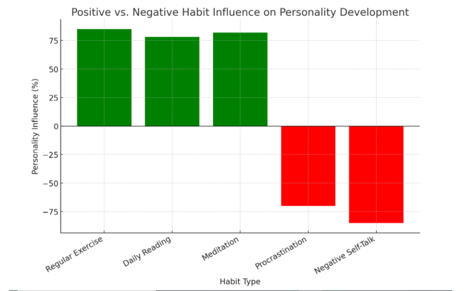 Positive vs. Negative Habit Influence on Personality - Impact of Exercise, Reading, Procrastination & Self-Talk.