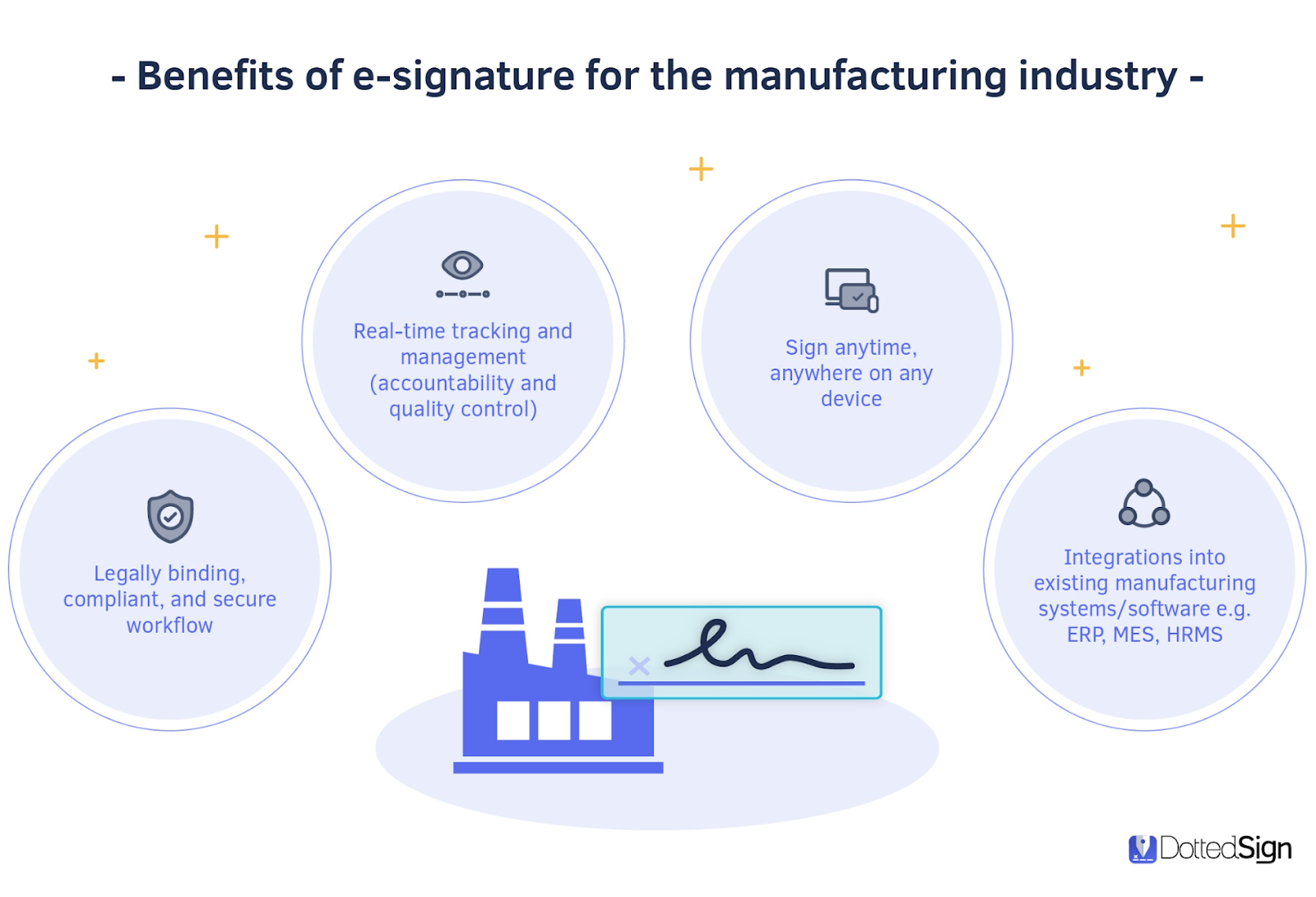 Graphical representation of benefits of e-signature for the manufactoring industry.