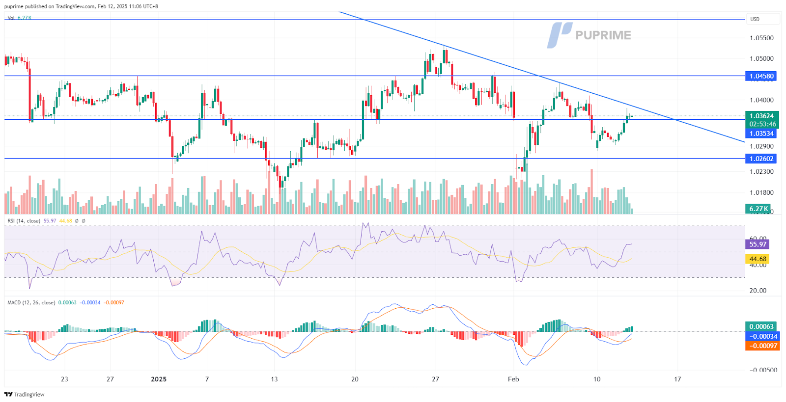 EURUSD 12022025