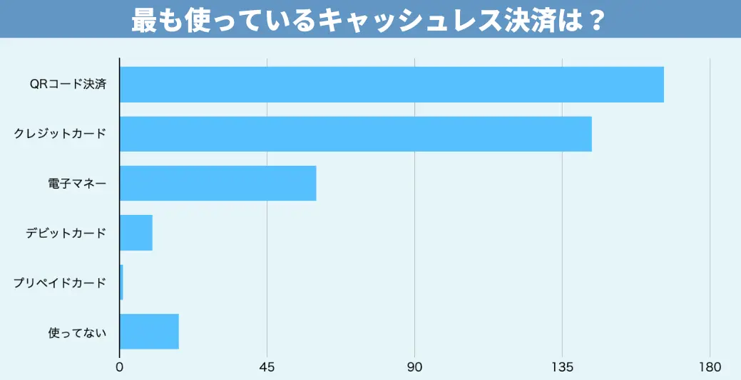 決済方法の割合