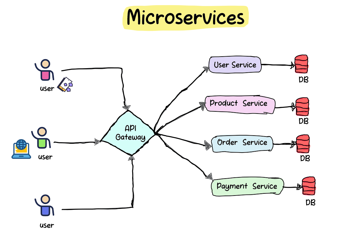 Microservice Architecture