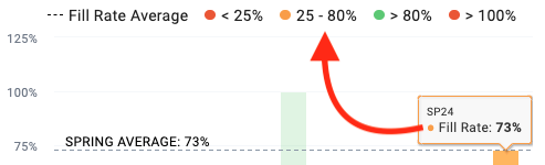 Shows that the bars are colored according to the percentage ranges in the legend