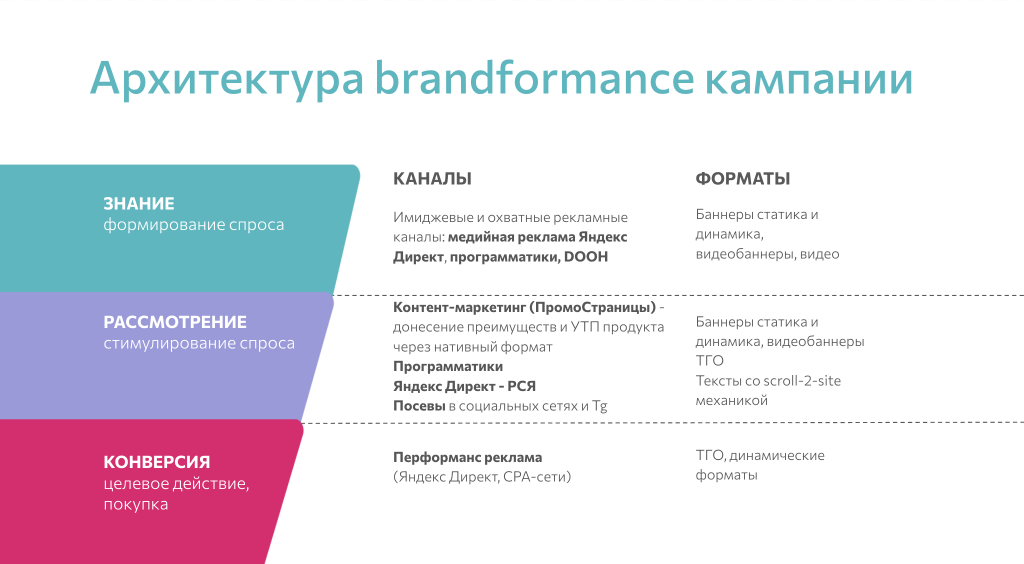 Брендформанс-маркетинг: воронка продаж